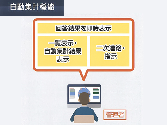 写真：自動集計機能　　管理者　回答結果を即時表示　一覧表示・自動集計結果表示　二次連絡・指示