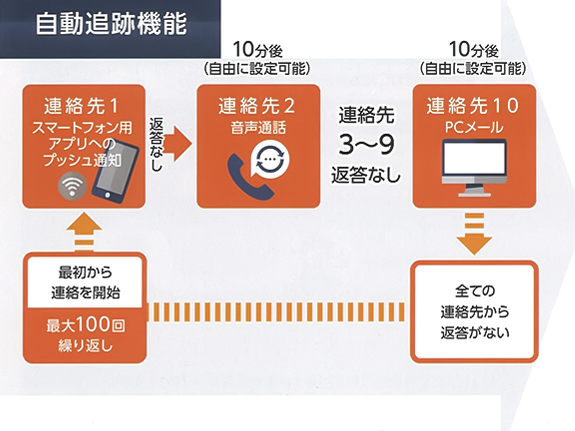 写真：自動追跡機能　連絡先1スマートフォン用アプリへのプッシュ通知　返答なし　10分後（自由に設定可能）連絡先2　音声通話　連絡先3～9　返答なし　10分後（自由に設定可能）連絡先10　PCメール　全ての連絡先から返答がない　最初から連絡を開始　最大100回繰り返し