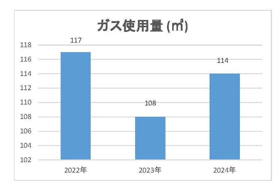 電気、ガス、水道使用量の推移