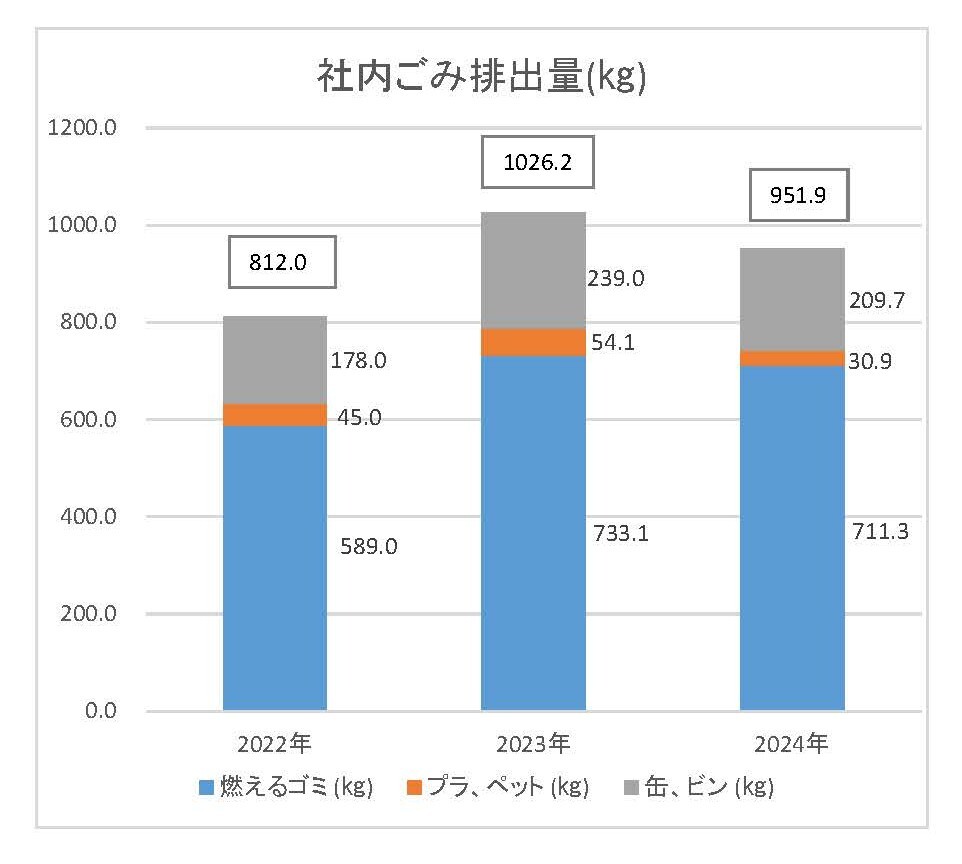 社内ごみ排出量の推移