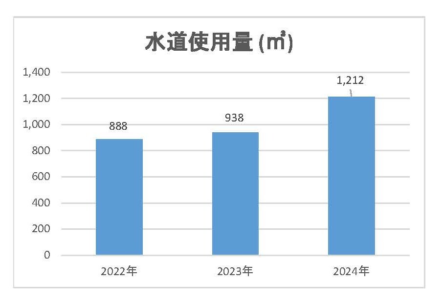 電気、ガス、水道使用量の推移