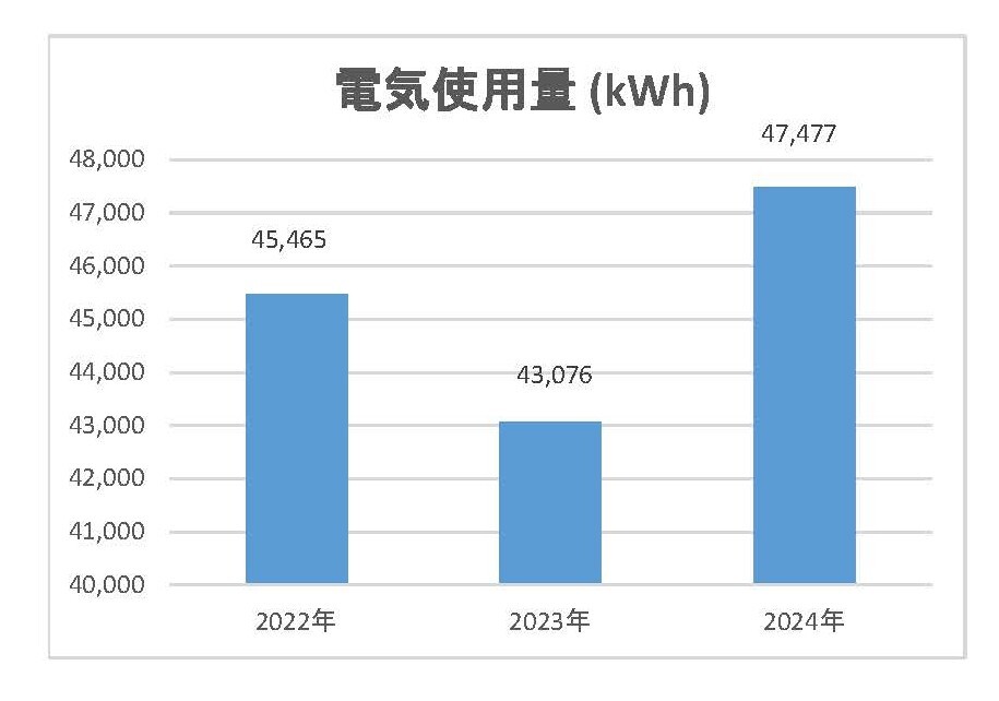 電気、ガス、水道使用量の推移