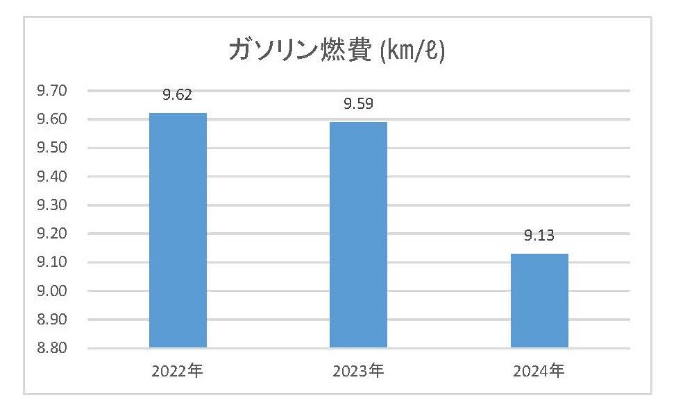 軽油、ガソリン、天然ガス燃費の推移