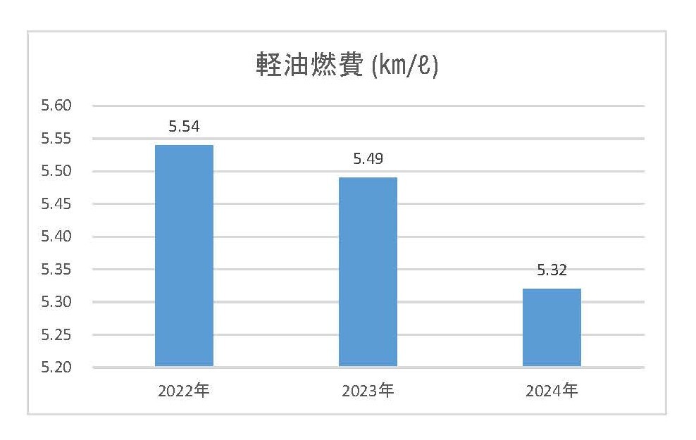 軽油、ガソリン、天然ガス燃費の推移