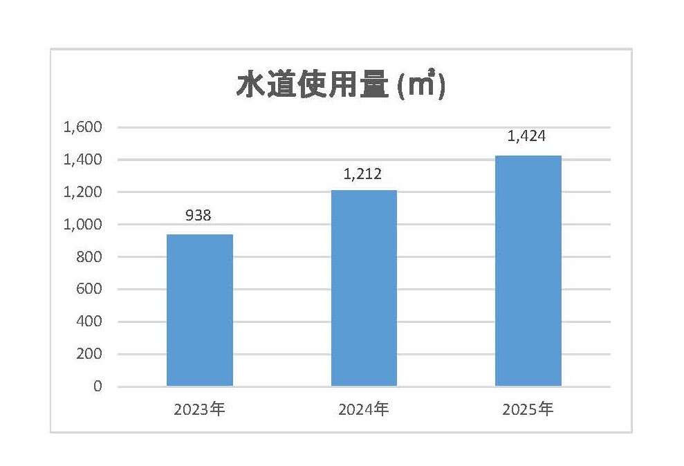 電気、ガス、水道使用量の推移