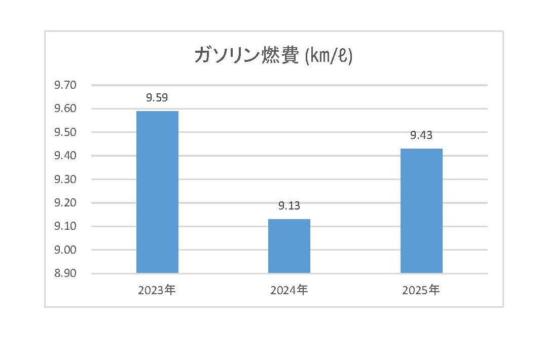 軽油、ガソリン、天然ガス燃費の推移 軽油、ガソリン、天然ガス燃費の推移