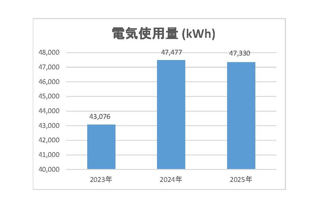 電気、ガス、水道使用量の推移