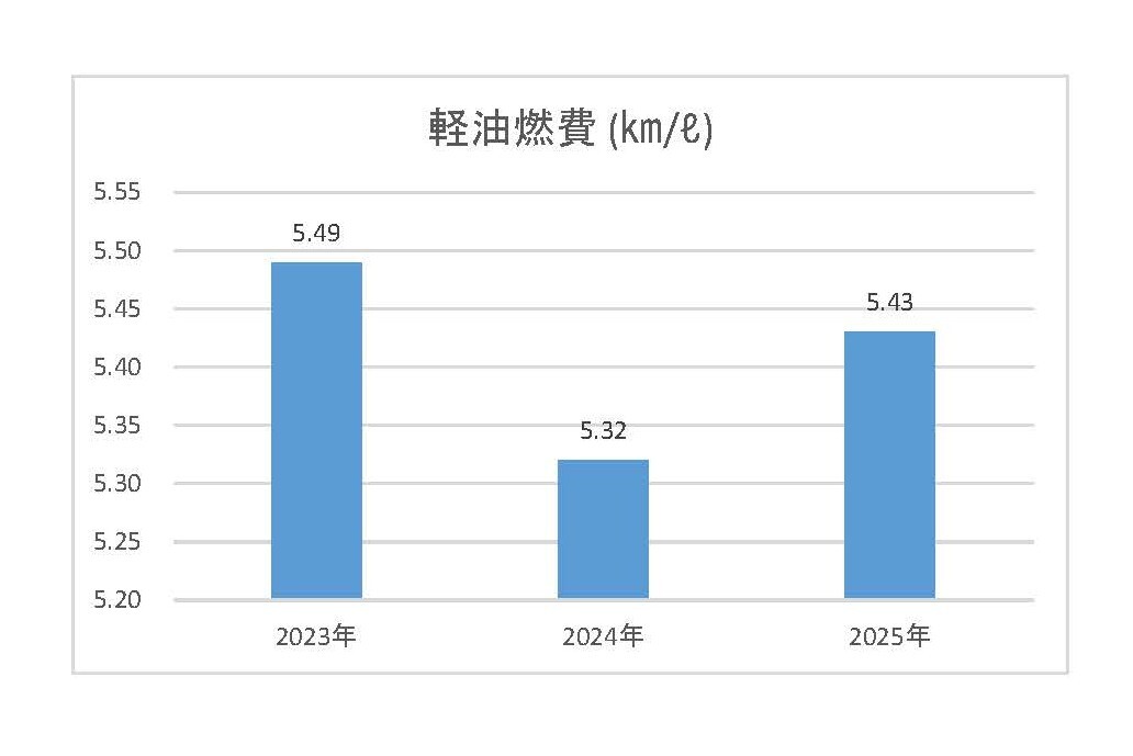 軽油、ガソリン、天然ガス燃費の推移 軽油、ガソリン、天然ガス燃費の推移
